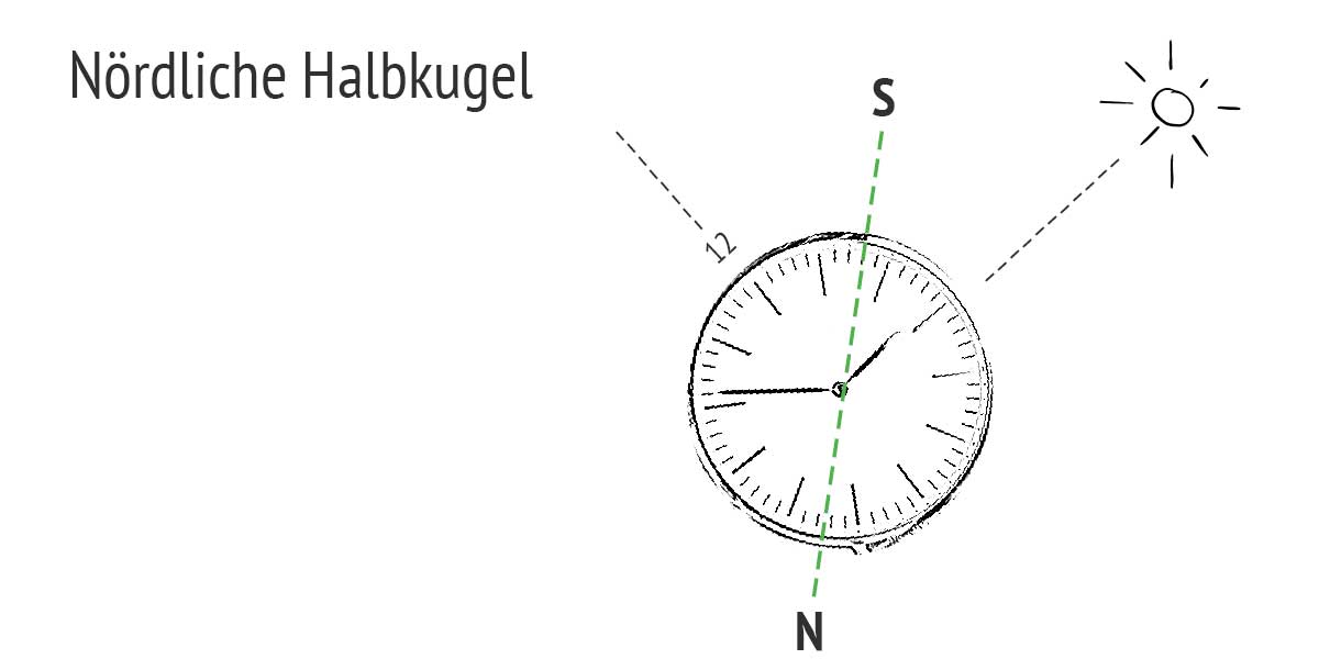 Orientierung nach Sonne mit Uhr auf nördlicher Halbkugel mit Zifferblatt (aufgemalt).