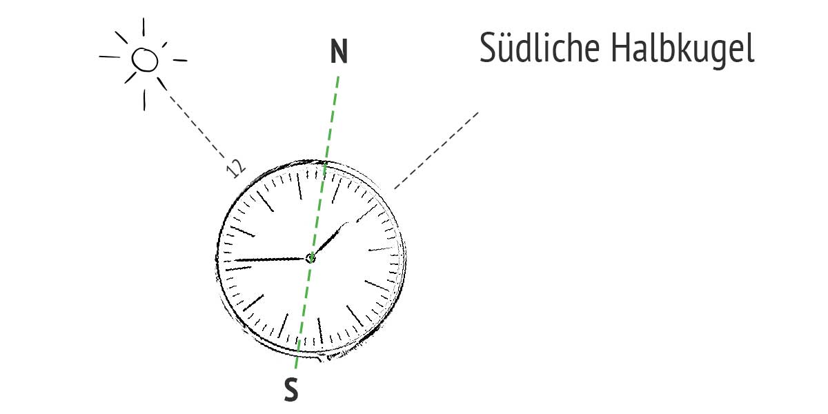 Orientierung auf südlicher Halbkugel nach Sonne mit Uhr und Zifferblatt (aufgemalt).