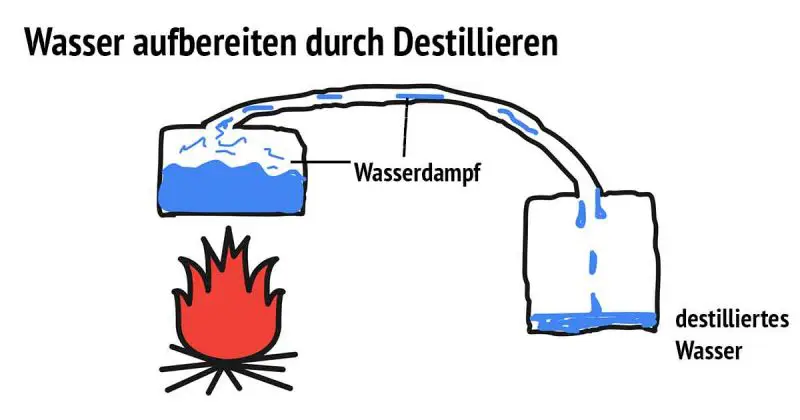 Urin und Meerwasser aufbereiten durch Destillieren