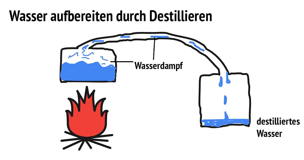 Destillation von Wasser, Prinzip