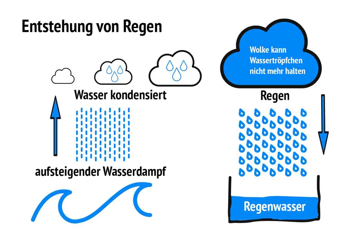 Entstehung von Regen und Regenwasser