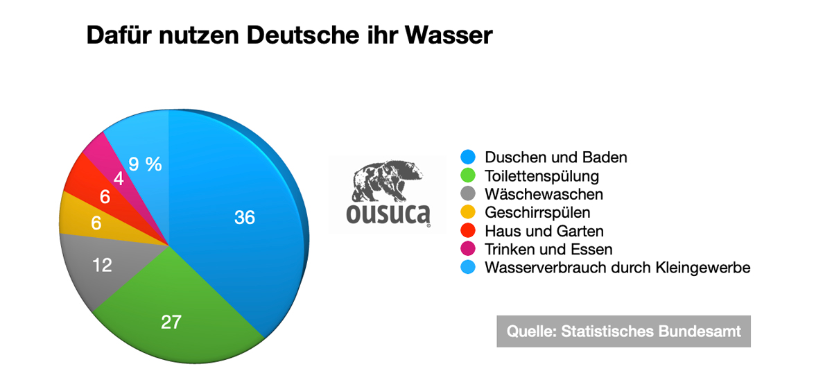 Wasserverbrauch der Deutschen Statistik