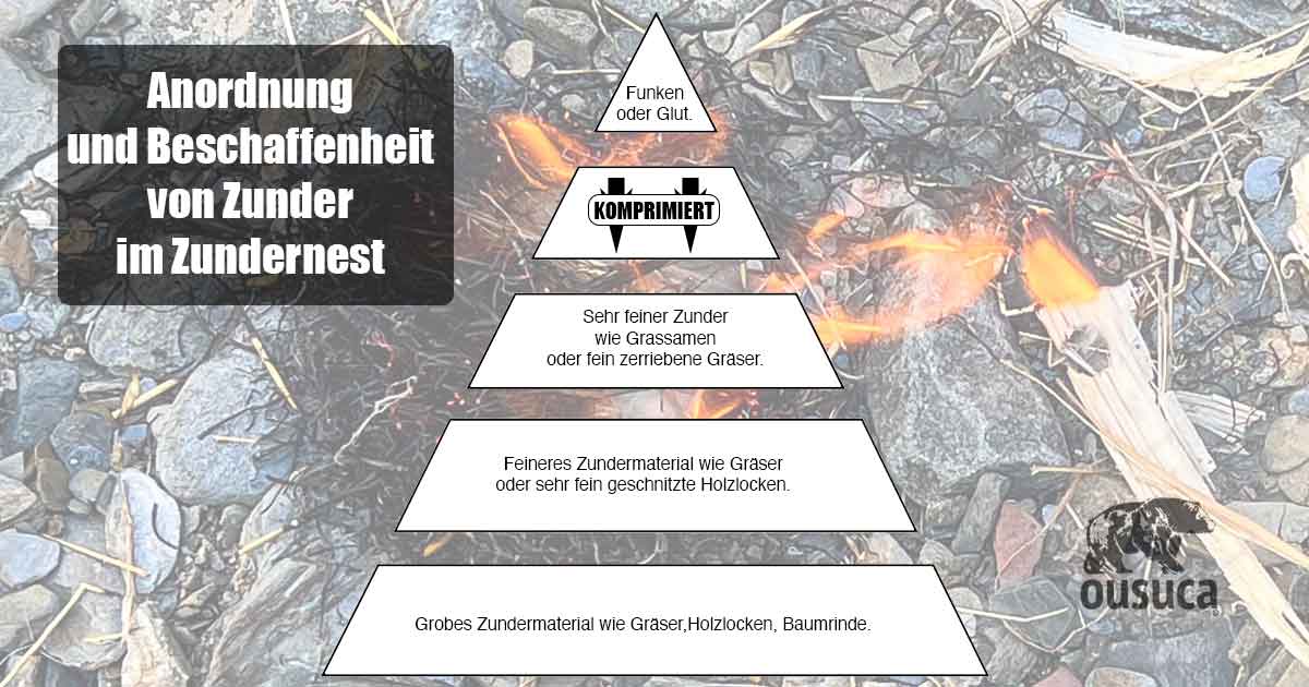 Ordne Zunder so an, damit er sich schnell durch Funken und Hitze entzündet Richtige Anordnung und Beschaffenheit von Zunder, damit er sich schnell entzündet